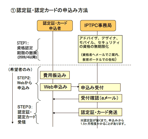 Iptpc認定技術者資格制度 Jjstc